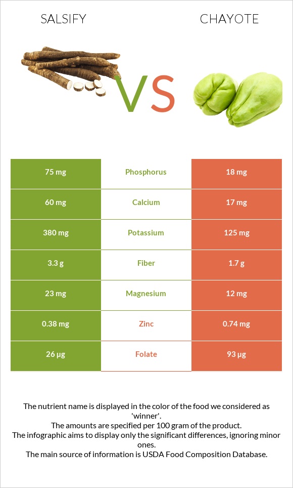Salsify vs Chayote infographic