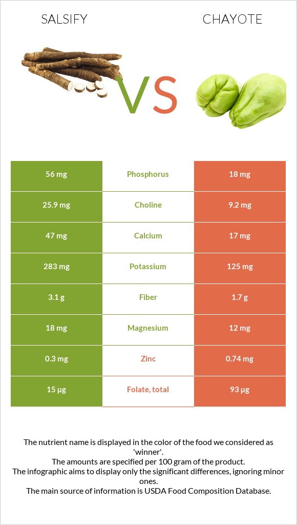 Salsify vs Chayote infographic