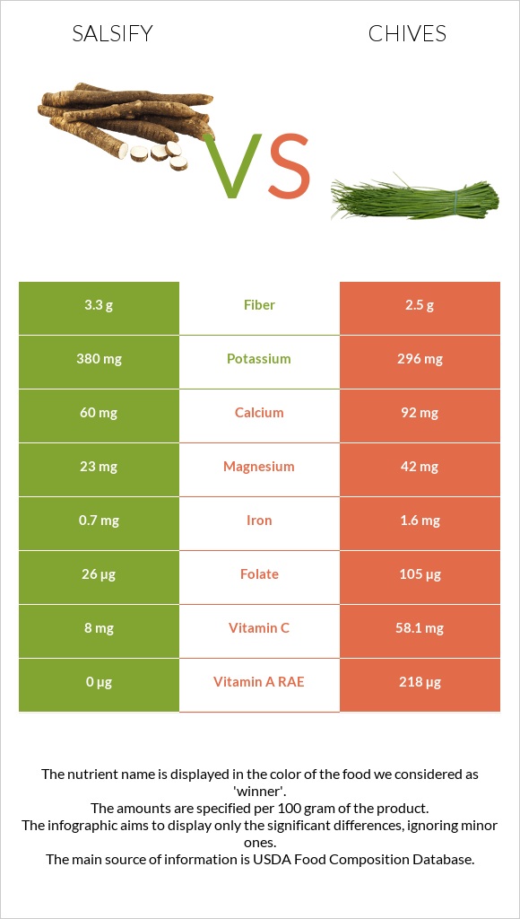 Salsify vs Chives infographic
