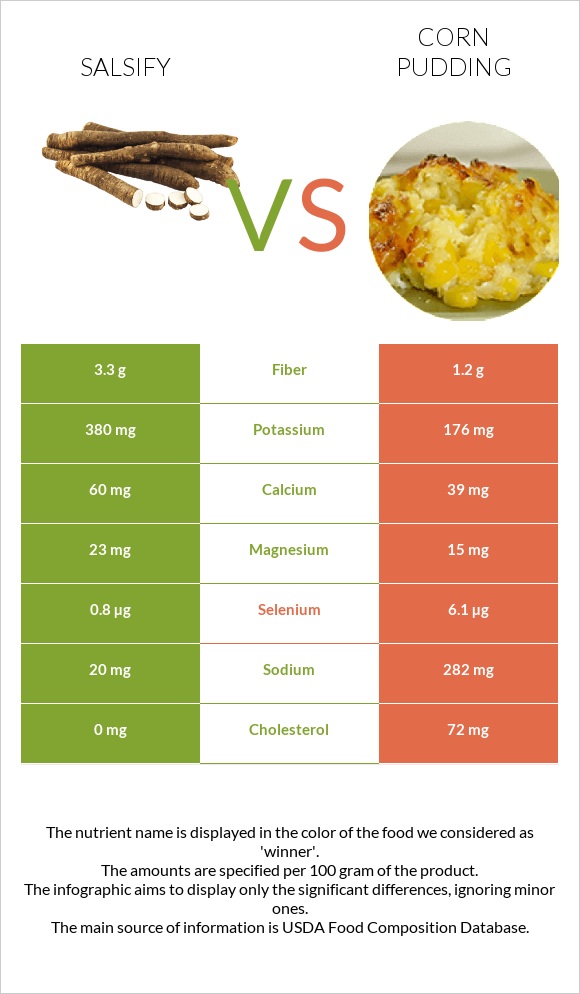 Salsify vs Corn pudding infographic