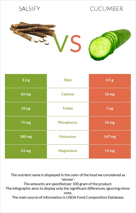 Salsify vs Cucumber infographic
