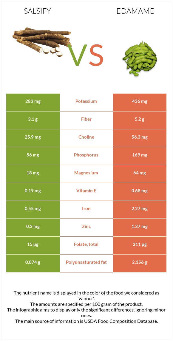 Salsify vs Կանաչ սոյա, Էդամամե infographic