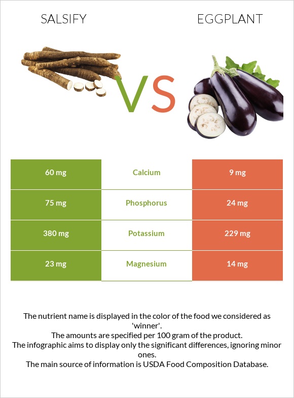 Salsify vs Սմբուկ infographic