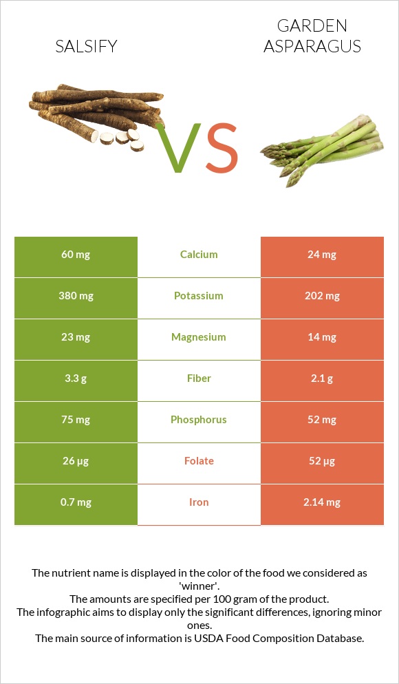 Salsify vs Garden asparagus infographic