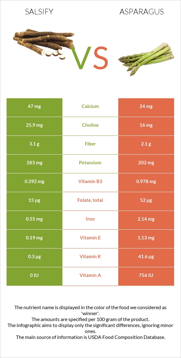 Salsify vs Asparagus infographic