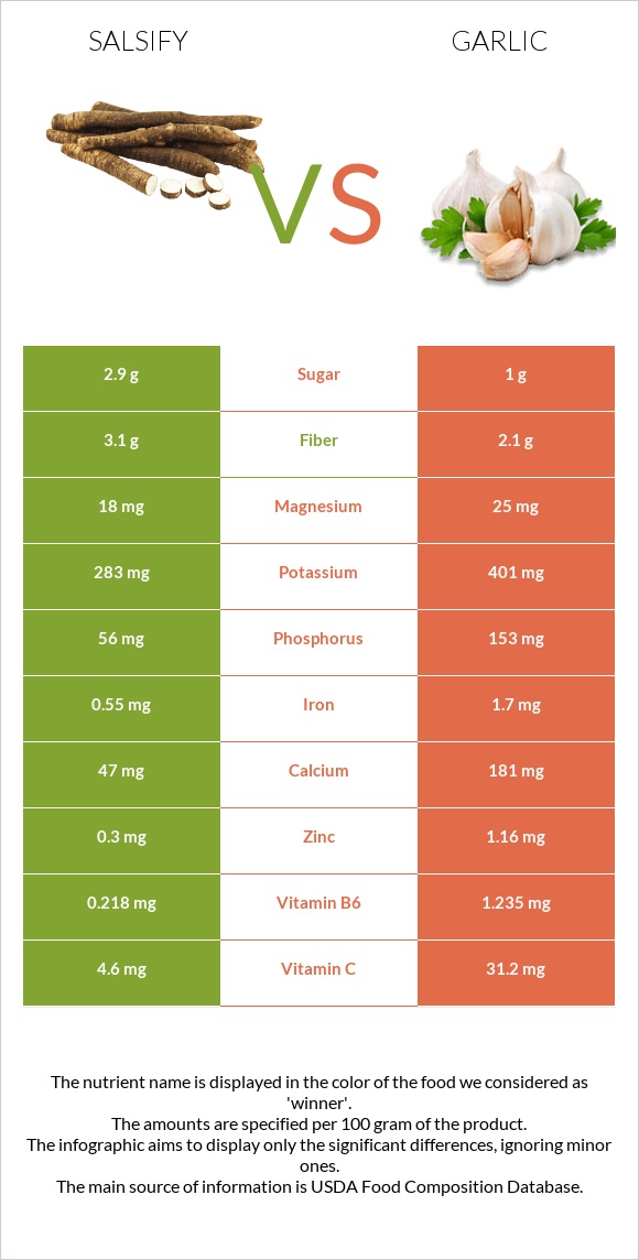 Salsify vs Սխտոր infographic