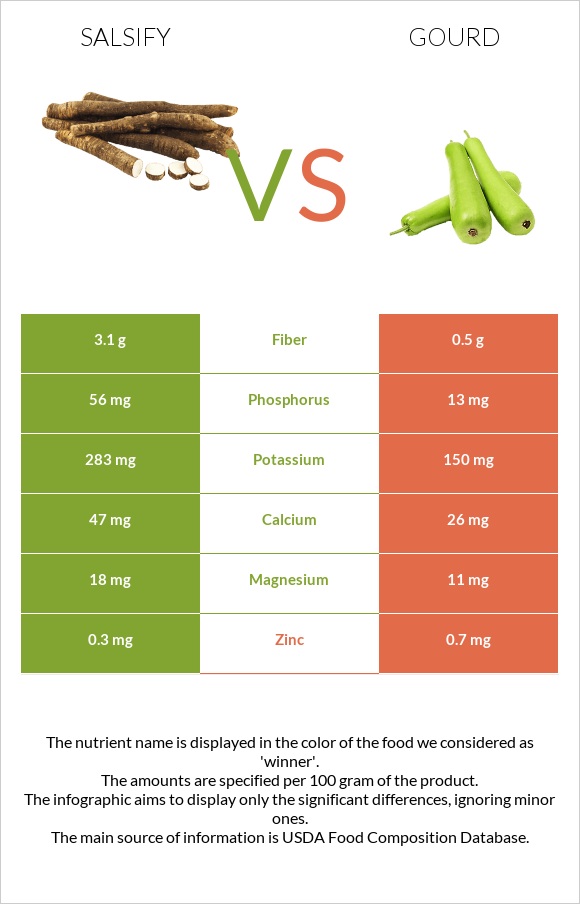 Salsify vs Դդում infographic