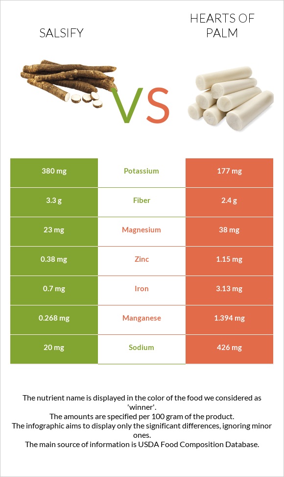 Salsify vs Hearts of palm infographic