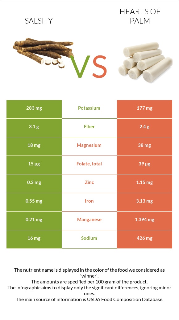 Salsify vs Hearts of palm infographic