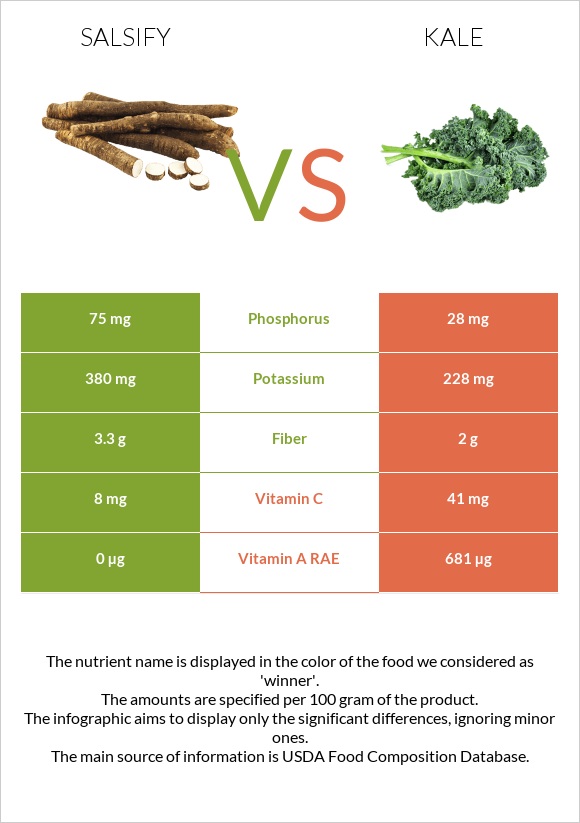 Salsify vs Kale infographic