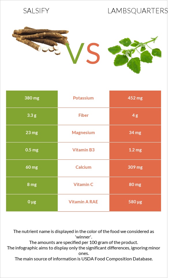 Salsify vs Lambsquarters infographic