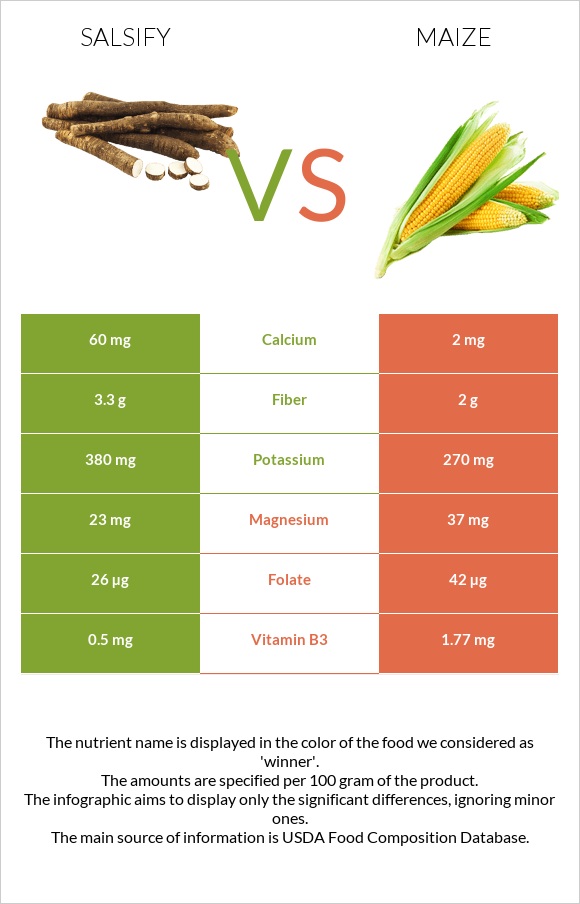 Salsify vs Corn infographic