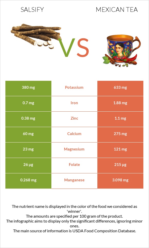 Salsify vs Mexican tea infographic