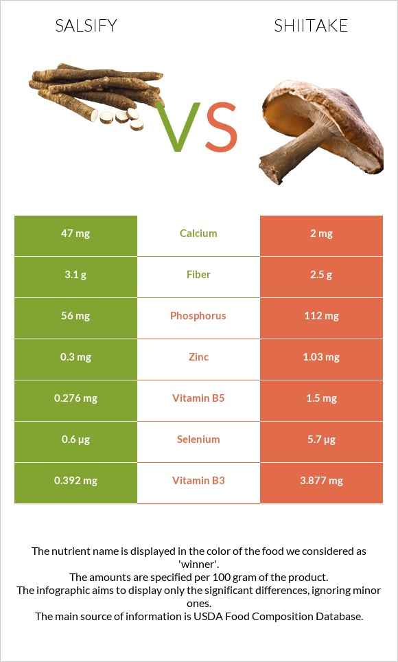 Salsify vs Shiitake infographic