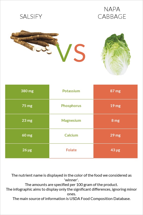Salsify vs Napa cabbage infographic