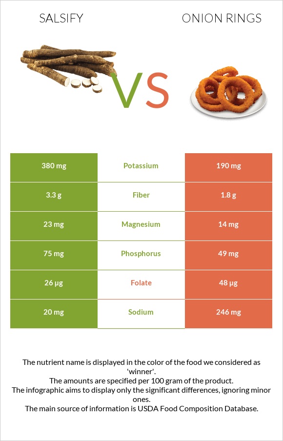 Salsify vs Onion rings infographic