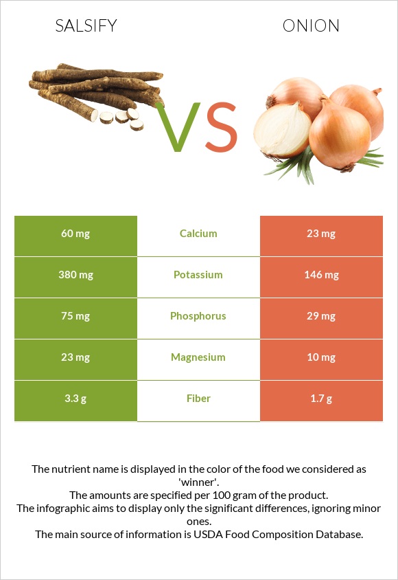 Salsify vs Onion infographic