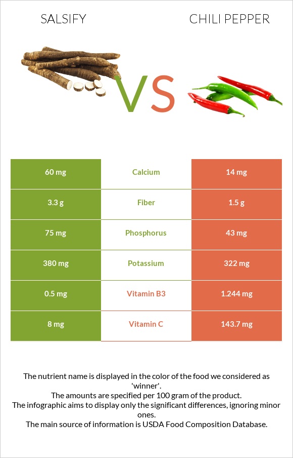 Salsify vs Chili pepper infographic