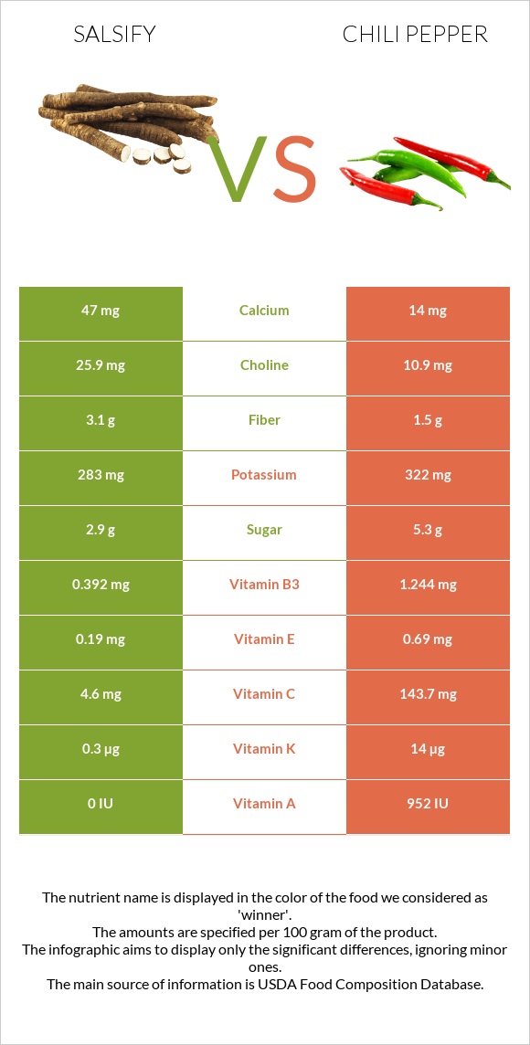 Salsify vs Չիլի պղպեղ infographic