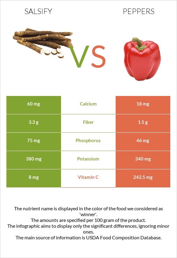 Salsify vs Peppers infographic