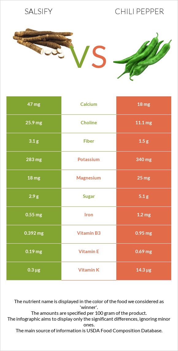 Salsify vs Peppers infographic