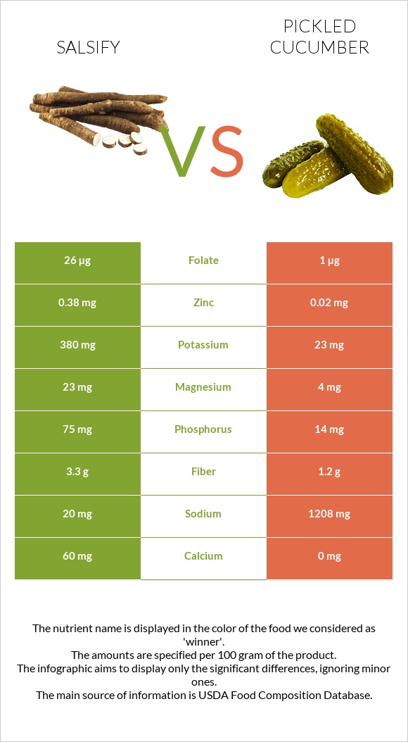 Salsify vs Pickled cucumber infographic