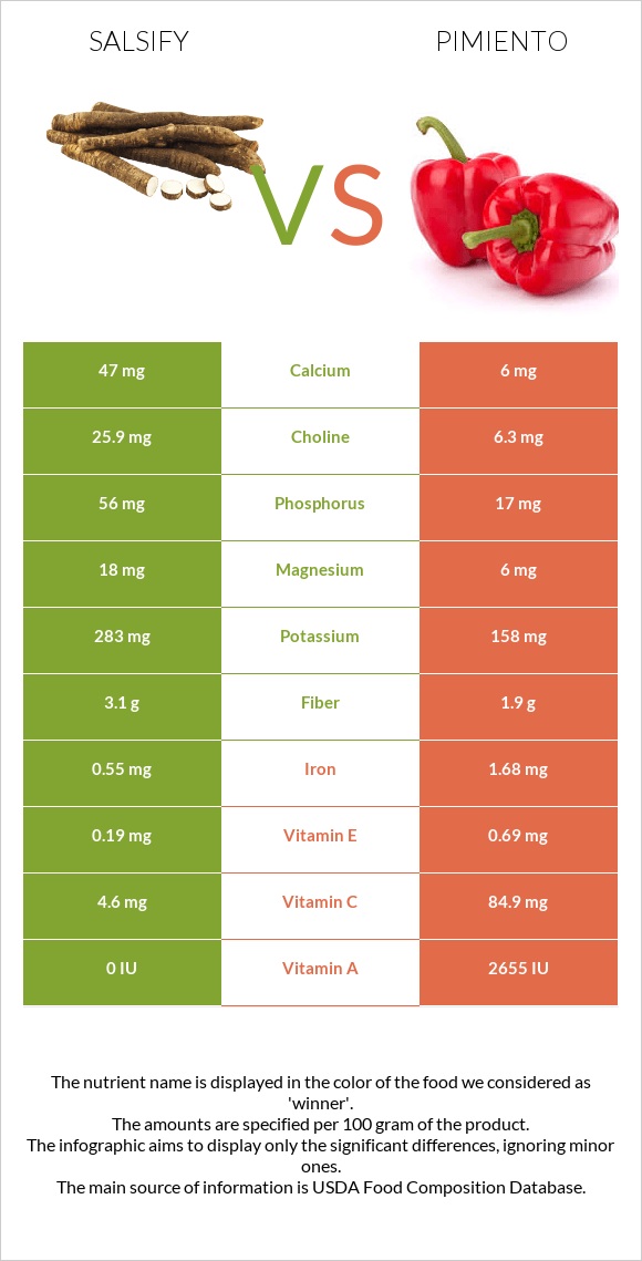 Salsify vs Pimiento infographic