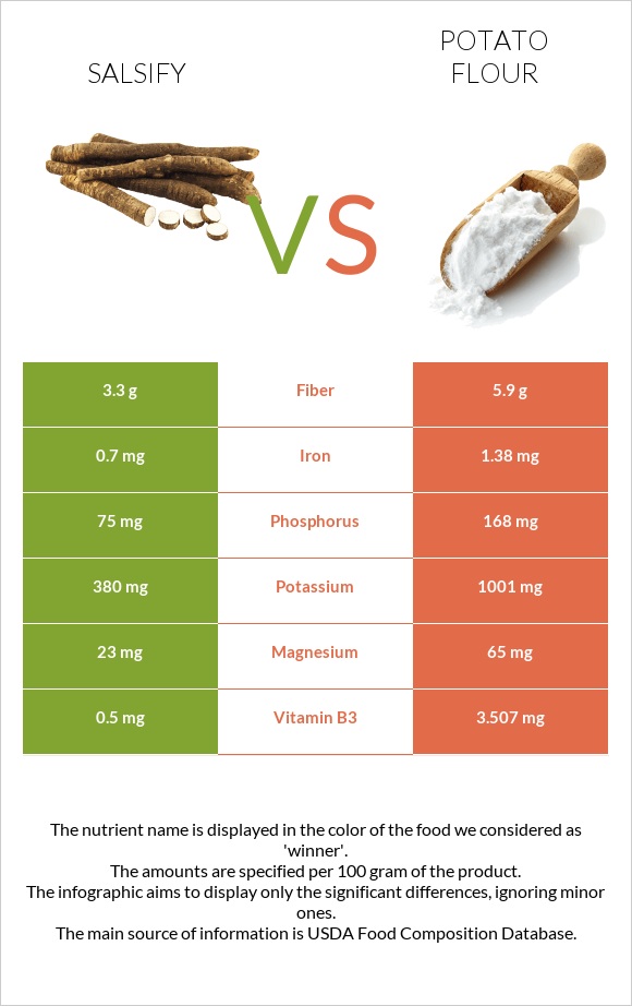 Salsify vs Potato flour infographic