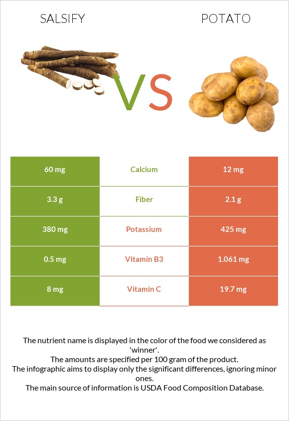 Salsify vs Potato infographic