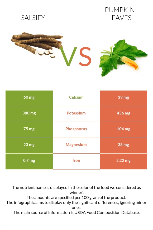 Salsify vs Pumpkin leaves infographic