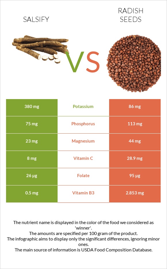 Salsify vs Radish seeds infographic