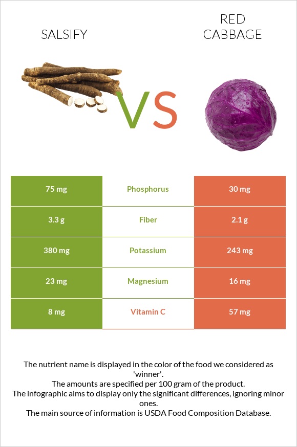 Salsify vs Red cabbage infographic