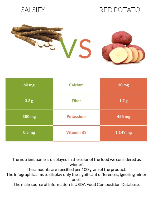 Salsify vs Red potato infographic