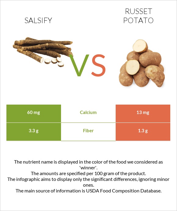 Salsify vs Potatoes, Russet, flesh and skin, baked infographic
