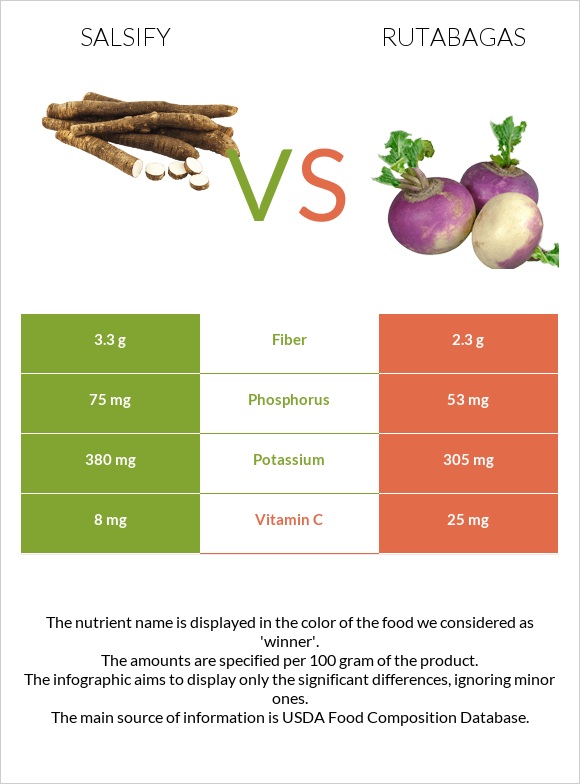 Salsify vs Rutabagas infographic