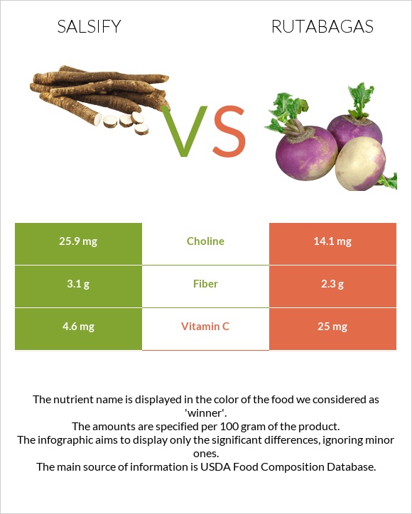 Salsify vs Գոնգեղ infographic