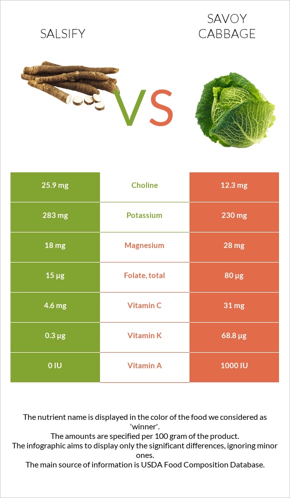 Salsify vs Սավոյան կաղամբ infographic