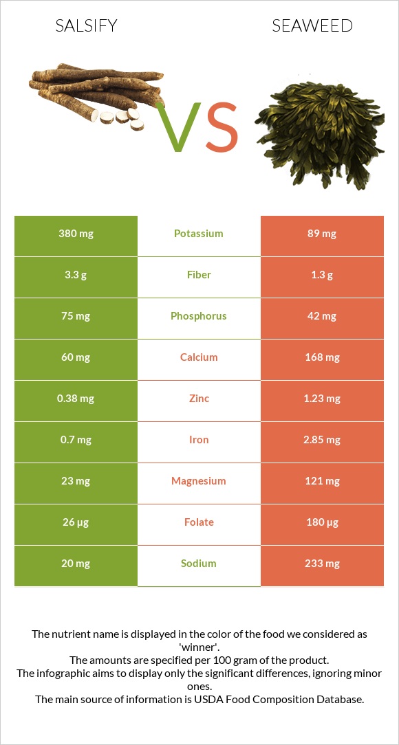 Salsify vs Seaweed infographic