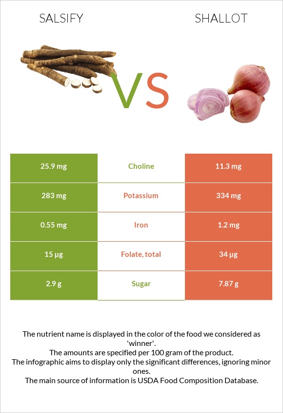 Salsify vs Shallot infographic