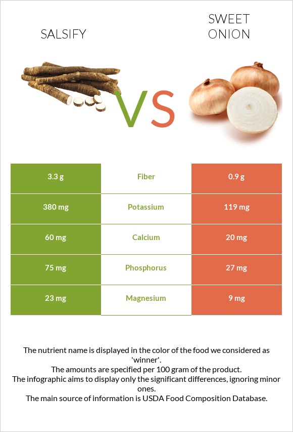 Salsify vs Sweet onion infographic