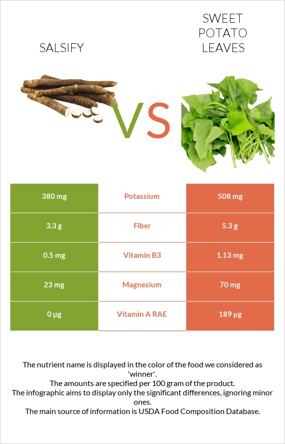 Salsify vs Sweet potato leaves infographic