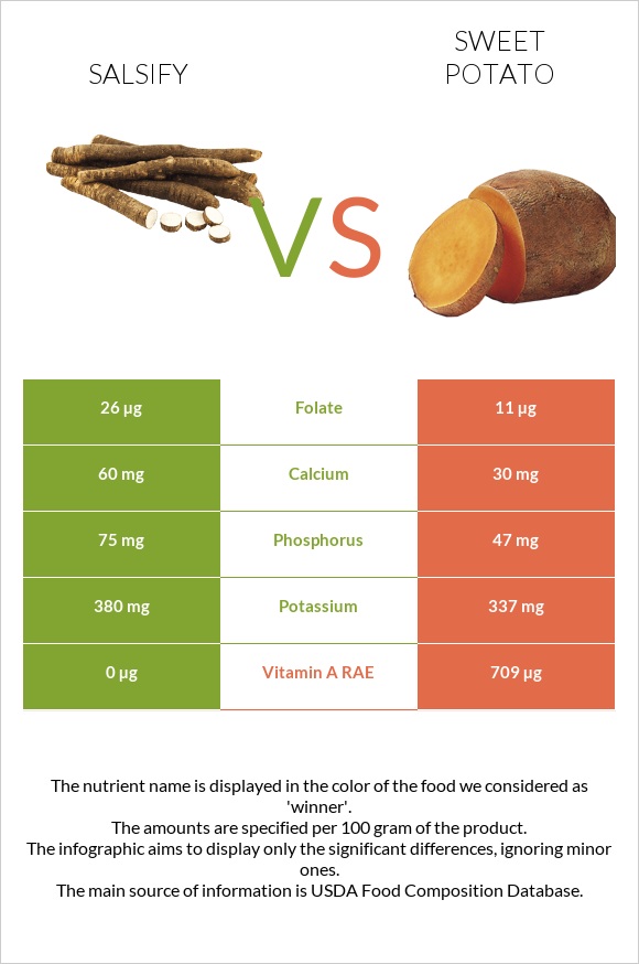 Salsify vs Sweet potato infographic