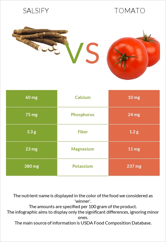 Salsify vs Tomato infographic