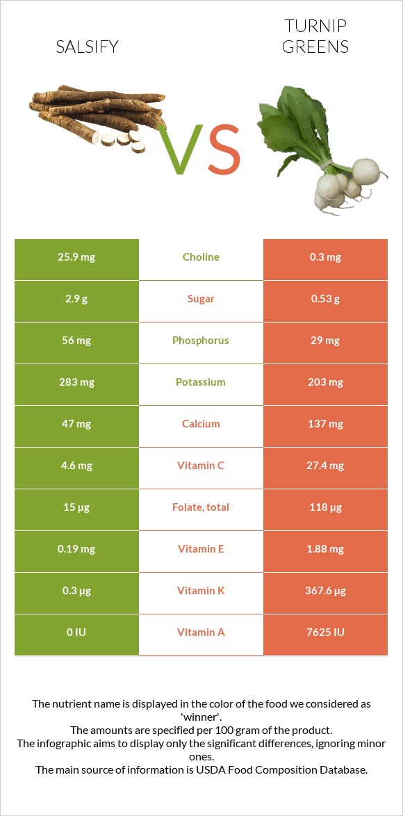 Salsify vs Turnip greens infographic