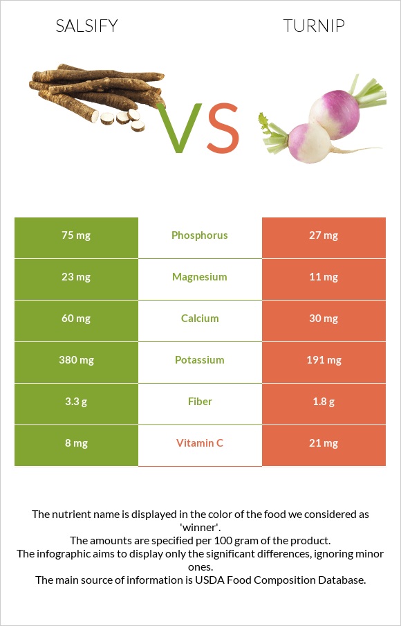 Salsify vs Turnip infographic