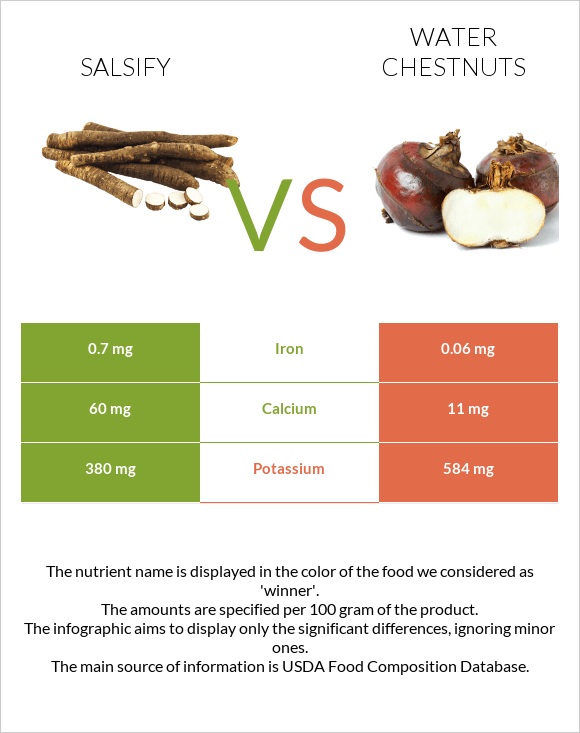 Salsify vs Water chestnuts infographic