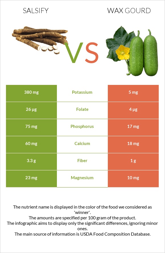Salsify vs Wax gourd infographic