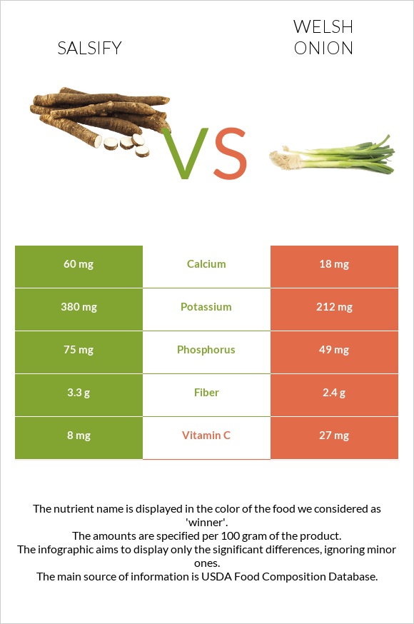 Salsify vs Welsh onion infographic
