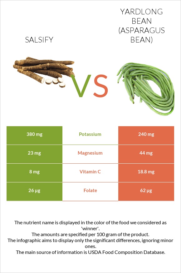 Salsify vs Yardlong bean (Asparagus bean) infographic