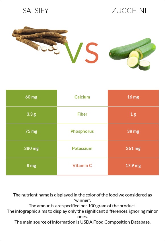 Salsify vs Zucchini infographic